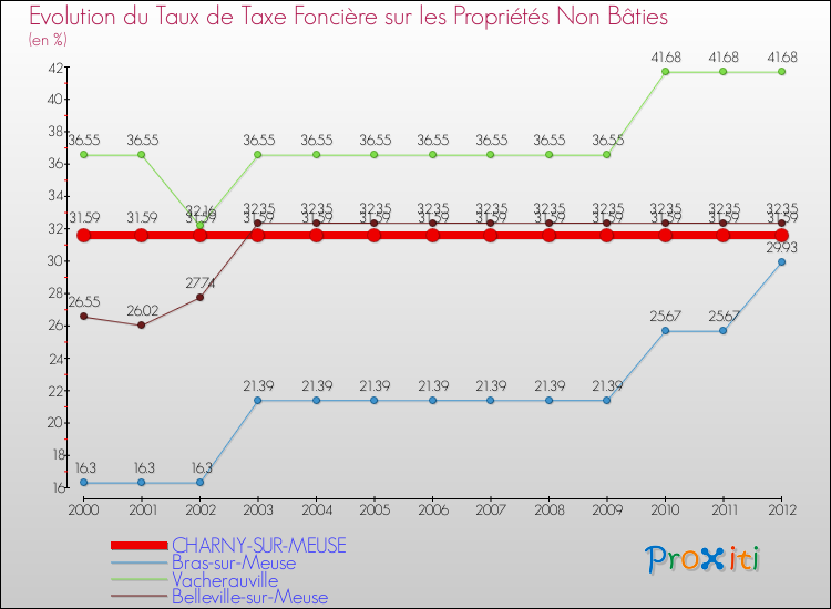 Evolution du taux de la taxe foncière sur les immeubles et terrains non batis pour CHARNY-SUR-MEUSE et les communes proches de 2000 à 2012 Comparaison des taux de la taxe foncière sur les immeubles et terrains non batis pour CHARNY-SUR-MEUSE et les communes voisines de 2000 à 2012