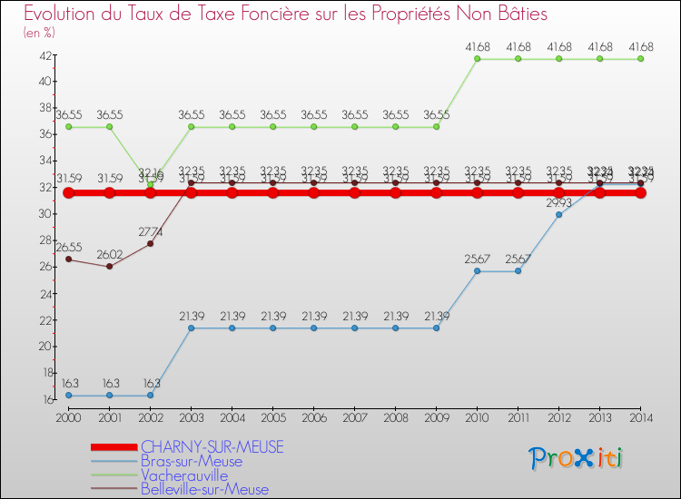 Evolution du taux de la taxe foncière sur les immeubles et terrains non batis pour CHARNY-SUR-MEUSE et les communes proches de 2000 à 2014 Comparaison des taux de la taxe foncière sur les immeubles et terrains non batis pour CHARNY-SUR-MEUSE et les communes voisines de 2000 à 2014