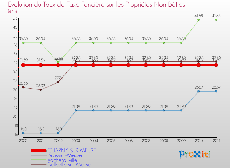 Evolution du taux de la taxe foncière sur les immeubles et terrains non batis pour CHARNY-SUR-MEUSE et les communes proches Comparaison des taux de la taxe foncière sur les immeubles et terrains non batis pour CHARNY-SUR-MEUSE et les communes voisines