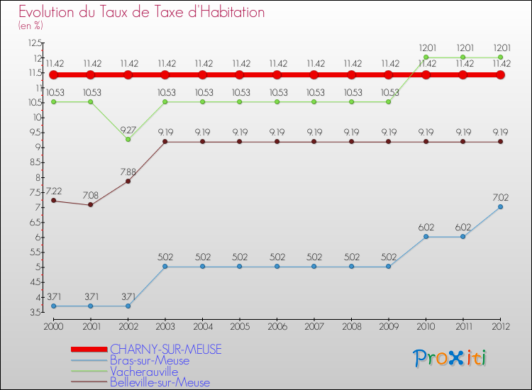 Evolution du taux de la taxe d'habitation pour CHARNY-SUR-MEUSE et les communes proches Comparaison des taux de la taxe d'habitation pour CHARNY-SUR-MEUSE et les communes voisines