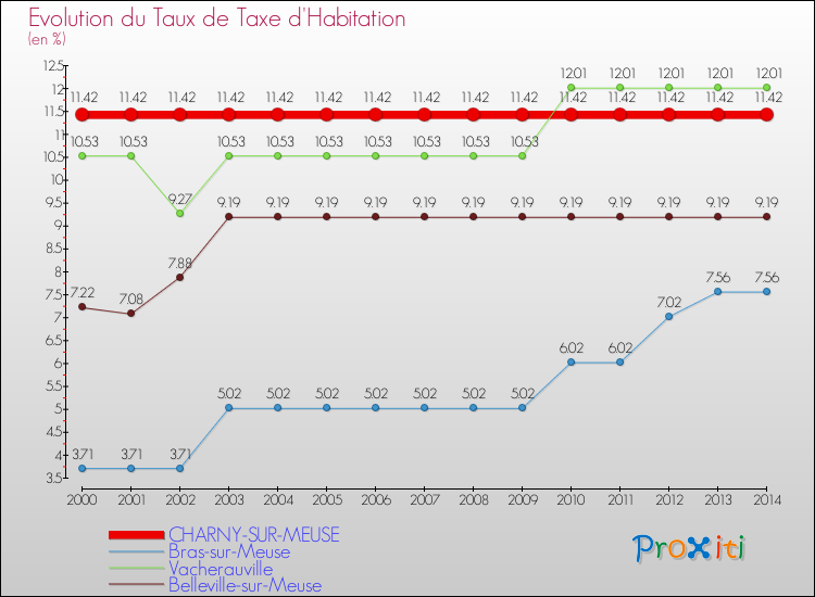 Evolution du taux de la taxe d'habitation pour CHARNY-SUR-MEUSE et les communes proches de 2000 à 2014 Comparaison des taux de la taxe d'habitation pour CHARNY-SUR-MEUSE et les communes voisines de 2000 à 2014