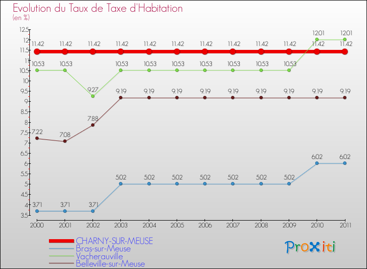 Evolution du taux de la taxe d'habitation pour CHARNY-SUR-MEUSE et les communes proches Comparaison des taux de la taxe d'habitation pour CHARNY-SUR-MEUSE et les communes voisines
