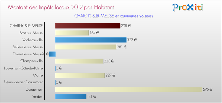 Montant des impôts locaux par Habitant pour CHARNY-SUR-MEUSE et les communes proches Comparaison des impôts locaux par habitant pour CHARNY-SUR-MEUSE et les communes voisines