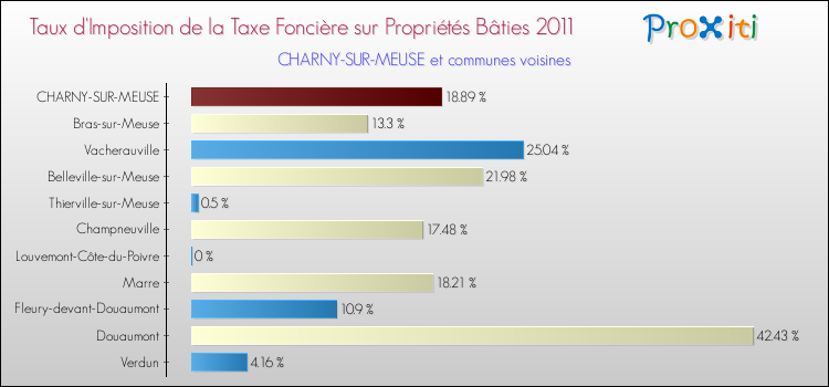 Taux d'imposition de la taxe foncière sur le bati 2011 pour CHARNY-SUR-MEUSE et les communes proches Comparaison des taux d'imposition de la taxe foncière sur le bati 2011 pour CHARNY-SUR-MEUSE et les communes voisines