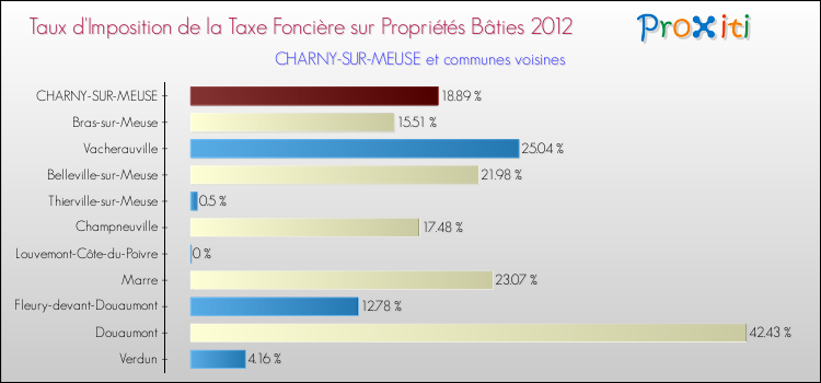 Taux d'imposition de la taxe foncière sur le bati 2012 pour CHARNY-SUR-MEUSE et les communes proches Comparaison des taux d'imposition de la taxe foncière sur le bati 2012 pour CHARNY-SUR-MEUSE et les communes voisines