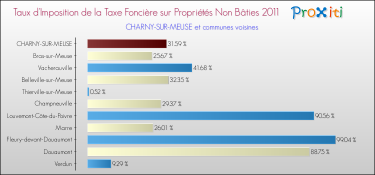 Taux d'imposition de la taxe foncière sur les immeubles et terrains non batis 2011 pour CHARNY-SUR-MEUSE et les communes proches Comparaison des taux d'imposition de la taxe foncière sur les immeubles et terrains non batis 2011 pour CHARNY-SUR-MEUSE et les communes voisines