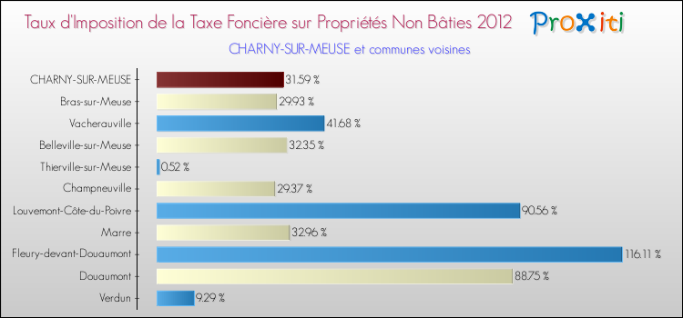 Taux d'imposition de la taxe foncière sur les immeubles et terrains non batis 2012 pour CHARNY-SUR-MEUSE et les communes proches Comparaison des taux d'imposition de la taxe foncière sur les immeubles et terrains non batis 2012 pour CHARNY-SUR-MEUSE et les communes voisines