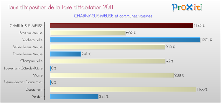 Taux d'imposition de la taxe d'habitation 2011 pour CHARNY-SUR-MEUSE et les communes proches Comparaison des taux d'imposition de la taxe d'habitation 2011 pour CHARNY-SUR-MEUSE et les communes voisines