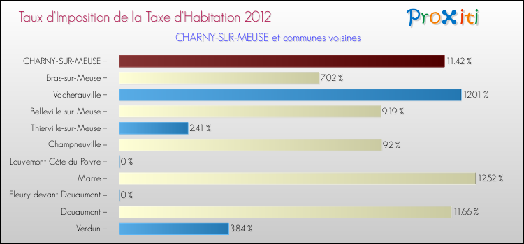 Taux d'imposition de la taxe d'habitation 2012 pour CHARNY-SUR-MEUSE et les communes proches Comparaison des taux d'imposition de la taxe d'habitation 2012 pour CHARNY-SUR-MEUSE et les communes voisines