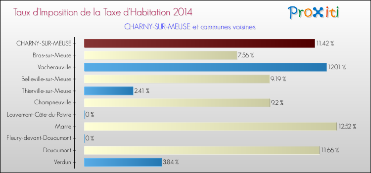 Taux d'imposition de la taxe d'habitation 2014 pour CHARNY-SUR-MEUSE et les communes proches Comparaison des taux d'imposition de la taxe d'habitation 2014 pour CHARNY-SUR-MEUSE et les communes voisines