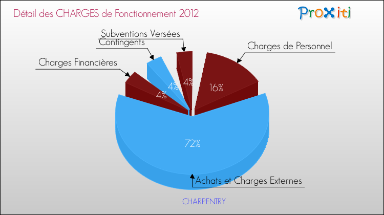 Décomposition des Charges de Fonctionnement 2012 de la commune de CHARPENTRY Charges de Fonctionnement 2012 pour la commune de CHARPENTRY