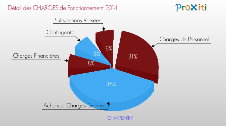 Décomposition des Charges de Fonctionnement 2014 de la commune de CHARPENTRY Charges de Fonctionnement 2014 pour la commune de CHARPENTRY