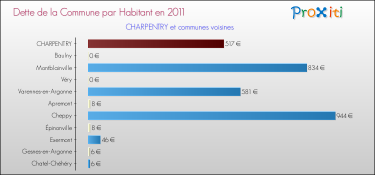 Dette par habitant de la commune en 2011 pour CHARPENTRY et les communes proches Comparaison de la dette par habitant de la commune en 2011 pour CHARPENTRY et les communes voisines