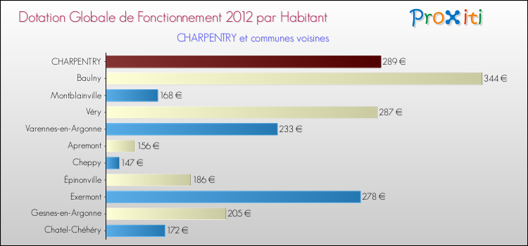 Montant des dotations globales de fonctionnement DGF par Habitant pour CHARPENTRY et les communes proches Comparaison des des dotations globales de fonctionnement DGF par habitant pour CHARPENTRY et les communes voisines