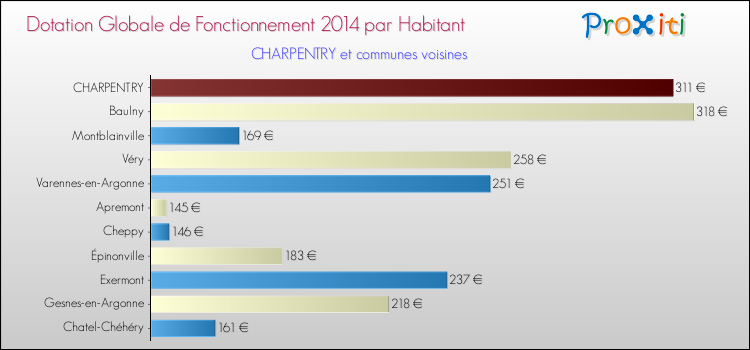 Montant des dotations globales de fonctionnement DGF par Habitant pour CHARPENTRY et les communes proches en 2014. Comparaison des des dotations globales de fonctionnement DGF par habitant pour CHARPENTRY et les communes voisines en 2014.