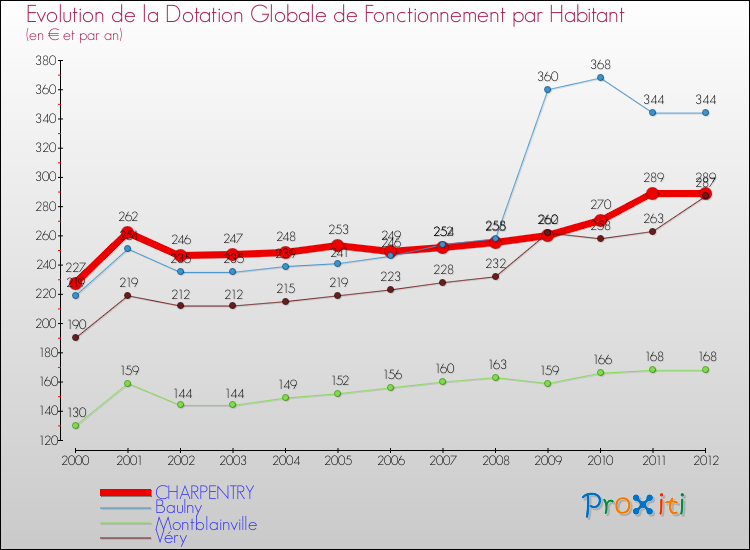 Evolution et montant de la dotation globale de fonctionnement par Habitant pour CHARPENTRY et les communes proches Comparaison des dotations globales de fonctionnement par habitant pour CHARPENTRY et les communes voisines
