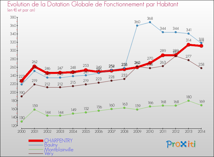 Evolution et montant de la dotation globale de fonctionnement par Habitant pour CHARPENTRY et les communes proches de 2000 à 2014. Comparaison des dotations globales de fonctionnement par habitant pour CHARPENTRY et les communes voisines de 2000 à 2014.