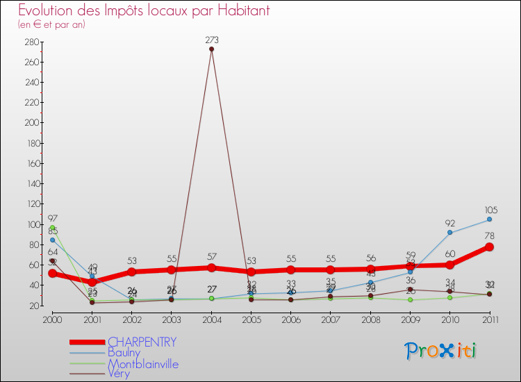 Evolution et montant des impôts locaux par Habitant pour CHARPENTRY et les communes proches Comparaison des impôts locaux par habitant pour CHARPENTRY et les communes voisines