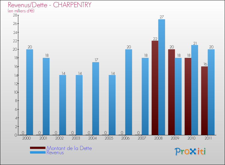 Evolution comparée de la dette et des revenus pour la commune de CHARPENTRY de 2000 à 2011 Comparaison de la dette et des revenus pour CHARPENTRY de 2000 à 2011