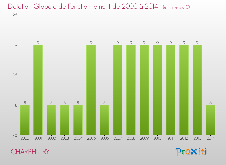 Evolution du montant de la Dotation Globale de Fonctionnement pour la commune de CHARPENTRY de 2000 à 2014 Evolution du montant de la Dotation Globale de Fonctionnement pour CHARPENTRY de 2000 à 2014