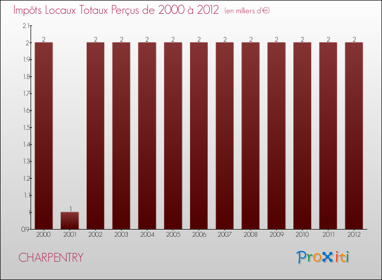Evolution des Impôts Locaux pour la commune de CHARPENTRY de 2000 à 2012 Evolution des Impôts Locaux pour CHARPENTRY de 2000 à 2012