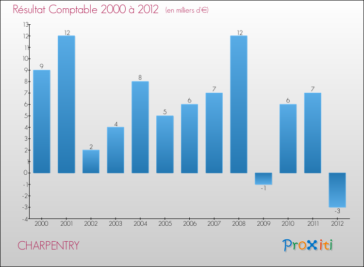 Evolution du résultat comptable pour la commune de CHARPENTRY de 2000 à 2012 Evolution du résultat comptable pour CHARPENTRY de 2000 à 2012