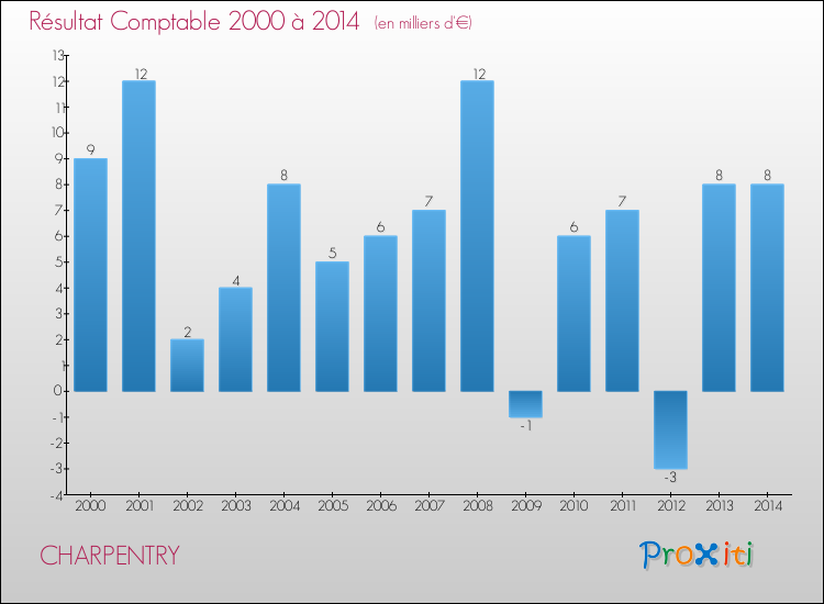 Evolution du résultat comptable pour la commune de CHARPENTRY de 2000 à 2014 Evolution du résultat comptable pour CHARPENTRY de 2000 à 2014