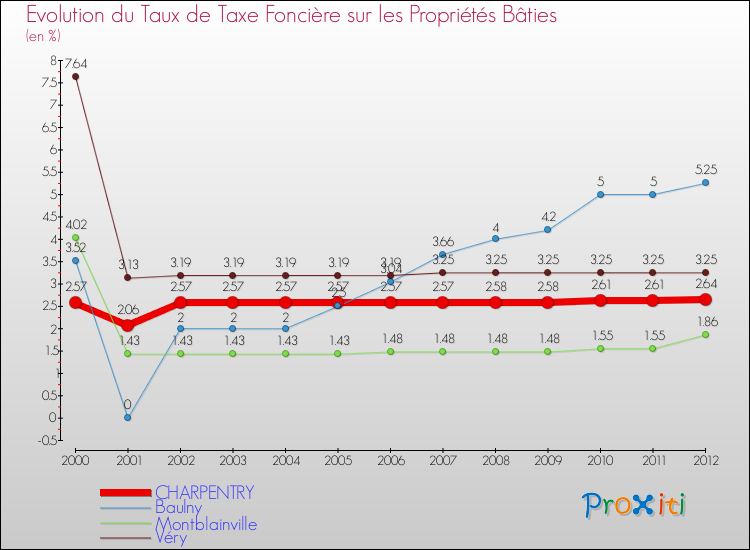 Evolution du taux de la taxe foncière sur le bati pour CHARPENTRY et les communes proches de 2000 à 2012 Comparaison des taux de taxe foncière sur le bati pour CHARPENTRY et les communes voisines de 2000 à 2012