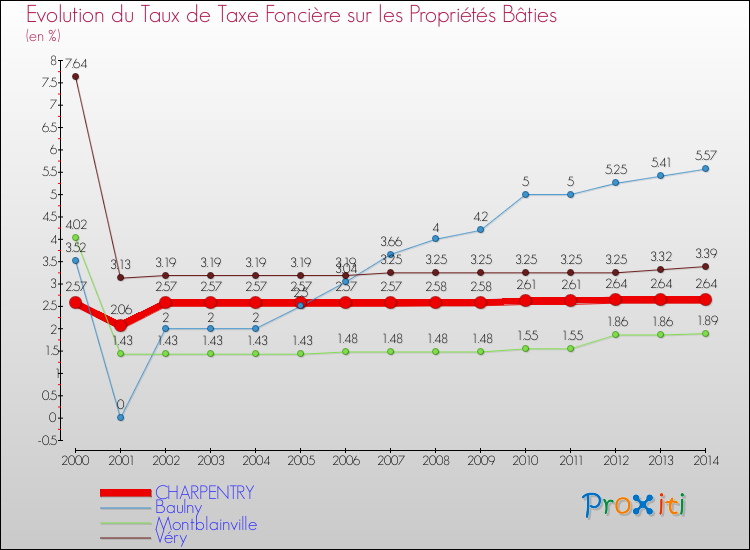 Evolution du taux de la taxe foncière sur le bati pour CHARPENTRY et les communes proches de 2000 à 2014 Comparaison des taux de taxe foncière sur le bati pour CHARPENTRY et les communes voisines de 2000 à 2014