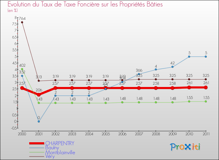 Evolution du taux de la taxe foncière sur le bati pour CHARPENTRY et les communes proches Comparaison des taux de taxe foncière sur le bati pour CHARPENTRY et les communes voisines