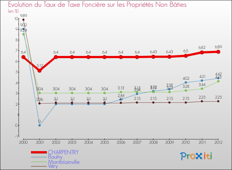 Evolution du taux de la taxe foncière sur les immeubles et terrains non batis pour CHARPENTRY et les communes proches de 2000 à 2012 Comparaison des taux de la taxe foncière sur les immeubles et terrains non batis pour CHARPENTRY et les communes voisines de 2000 à 2012