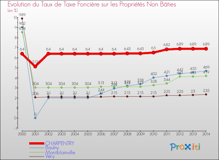Evolution du taux de la taxe foncière sur les immeubles et terrains non batis pour CHARPENTRY et les communes proches de 2000 à 2014 Comparaison des taux de la taxe foncière sur les immeubles et terrains non batis pour CHARPENTRY et les communes voisines de 2000 à 2014
