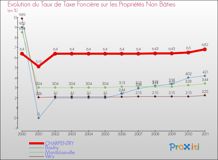 Evolution du taux de la taxe foncière sur les immeubles et terrains non batis pour CHARPENTRY et les communes proches Comparaison des taux de la taxe foncière sur les immeubles et terrains non batis pour CHARPENTRY et les communes voisines