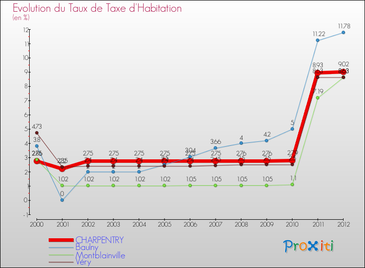 Evolution du taux de la taxe d'habitation pour CHARPENTRY et les communes proches Comparaison des taux de la taxe d'habitation pour CHARPENTRY et les communes voisines