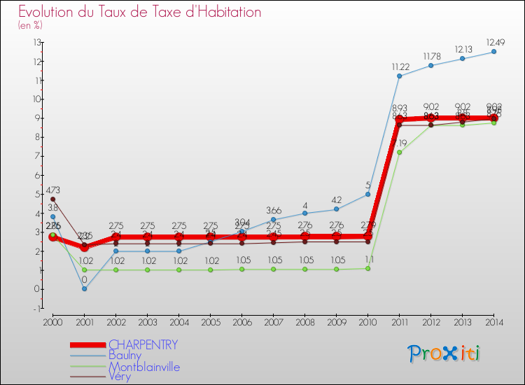Evolution du taux de la taxe d'habitation pour CHARPENTRY et les communes proches de 2000 à 2014 Comparaison des taux de la taxe d'habitation pour CHARPENTRY et les communes voisines de 2000 à 2014