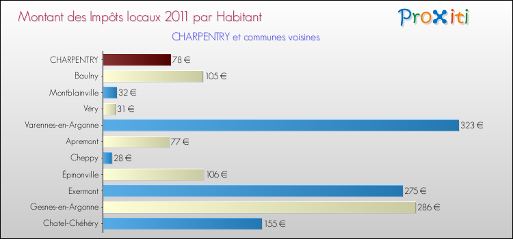 Montant des impôts locaux par Habitant pour CHARPENTRY et les communes proches Comparaison des impôts locaux par habitant pour CHARPENTRY et les communes voisines