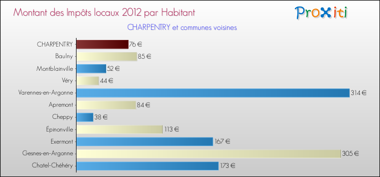 Montant des impôts locaux par Habitant pour CHARPENTRY et les communes proches Comparaison des impôts locaux par habitant pour CHARPENTRY et les communes voisines