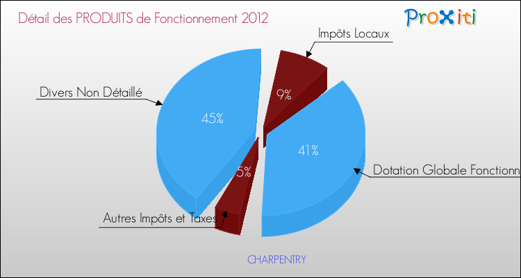 Décomposition du Budget de Fonctionnement 2012 de la commune de CHARPENTRY Budget de Fonctionnement 2012 pour la commune de CHARPENTRY