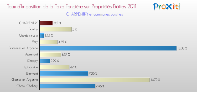 Taux d'imposition de la taxe foncière sur le bati 2011 pour CHARPENTRY et les communes proches Comparaison des taux d'imposition de la taxe foncière sur le bati 2011 pour CHARPENTRY et les communes voisines