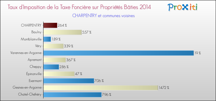 Taux d'imposition de la taxe foncière sur le bati 2014 pour CHARPENTRY et les communes proches Comparaison des taux d'imposition de la taxe foncière sur le bati 2014 pour CHARPENTRY et les communes voisines