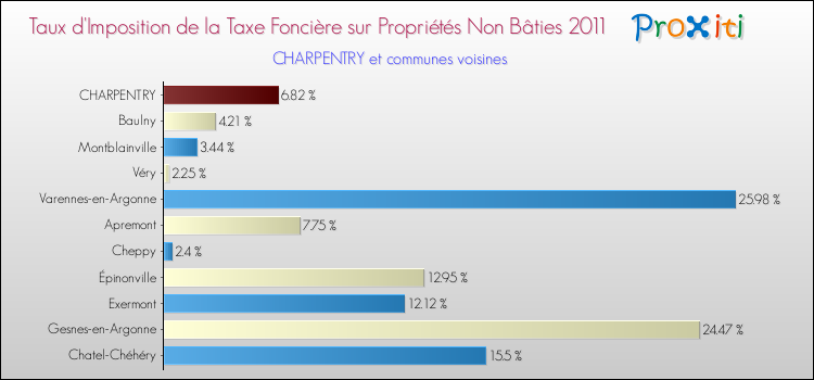 Taux d'imposition de la taxe foncière sur les immeubles et terrains non batis 2011 pour CHARPENTRY et les communes proches Comparaison des taux d'imposition de la taxe foncière sur les immeubles et terrains non batis 2011 pour CHARPENTRY et les communes voisines