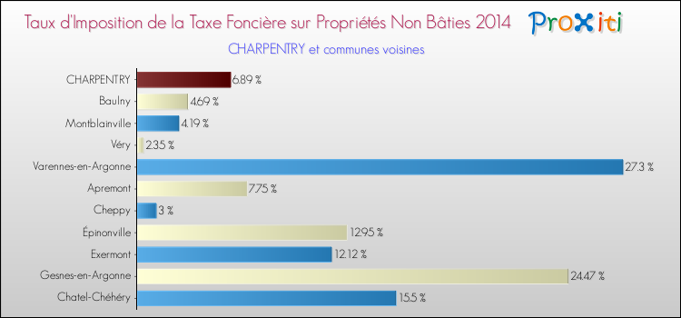 Taux d'imposition de la taxe foncière sur les immeubles et terrains non batis 2014 pour CHARPENTRY et les communes proches Comparaison des taux d'imposition de la taxe foncière sur les immeubles et terrains non batis 2014 pour CHARPENTRY et les communes voisines