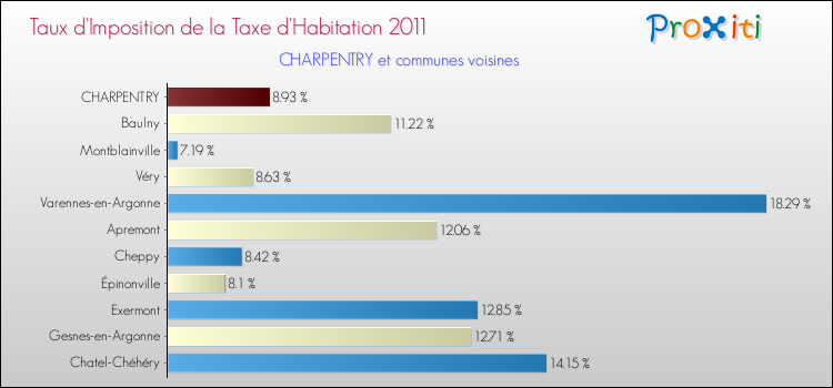 Taux d'imposition de la taxe d'habitation 2011 pour CHARPENTRY et les communes proches Comparaison des taux d'imposition de la taxe d'habitation 2011 pour CHARPENTRY et les communes voisines
