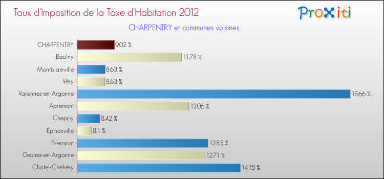 Taux d'imposition de la taxe d'habitation 2012 pour CHARPENTRY et les communes proches Comparaison des taux d'imposition de la taxe d'habitation 2012 pour CHARPENTRY et les communes voisines