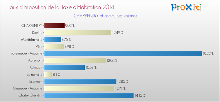 Taux d'imposition de la taxe d'habitation 2014 pour CHARPENTRY et les communes proches Comparaison des taux d'imposition de la taxe d'habitation 2014 pour CHARPENTRY et les communes voisines