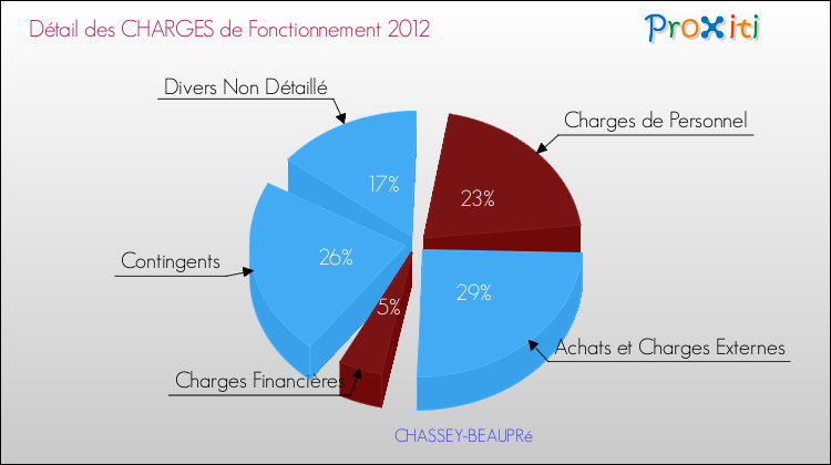 Décomposition des Charges de Fonctionnement 2012 de la commune de CHASSEY-BEAUPRé Charges de Fonctionnement 2012 pour la commune de CHASSEY-BEAUPRé