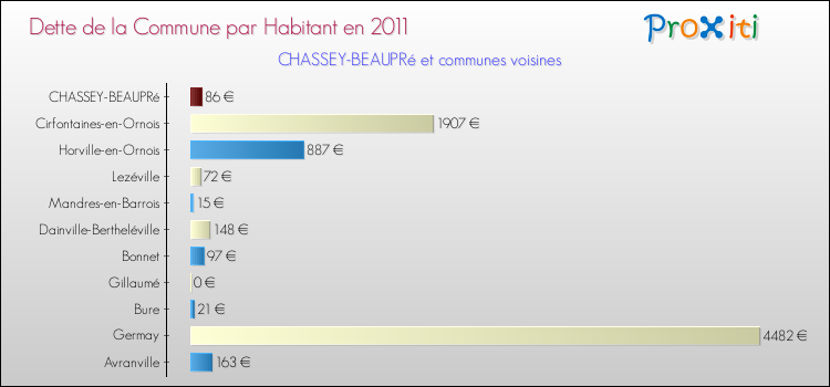 Dette par habitant de la commune en 2011 pour CHASSEY-BEAUPRé et les communes proches Comparaison de la dette par habitant de la commune en 2011 pour CHASSEY-BEAUPRé et les communes voisines