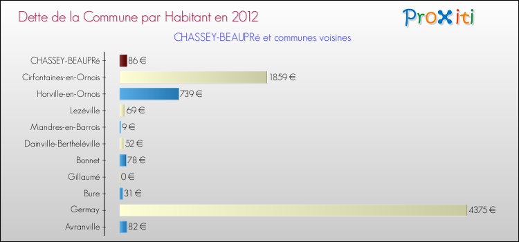 Dette par habitant de la commune en 2012 pour CHASSEY-BEAUPRé et les communes proches Comparaison de la dette par habitant de la commune en 2012 pour CHASSEY-BEAUPRé et les communes voisines