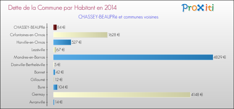 Dette par habitant de la commune en 2014 pour CHASSEY-BEAUPRé et les communes proches Comparaison de la dette par habitant de la commune en 2014 pour CHASSEY-BEAUPRé et les communes voisines