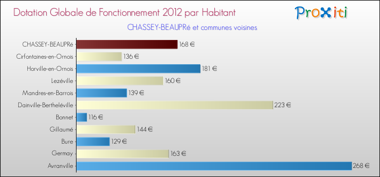 Montant des dotations globales de fonctionnement DGF par Habitant pour CHASSEY-BEAUPRé et les communes proches Comparaison des des dotations globales de fonctionnement DGF par habitant pour CHASSEY-BEAUPRé et les communes voisines